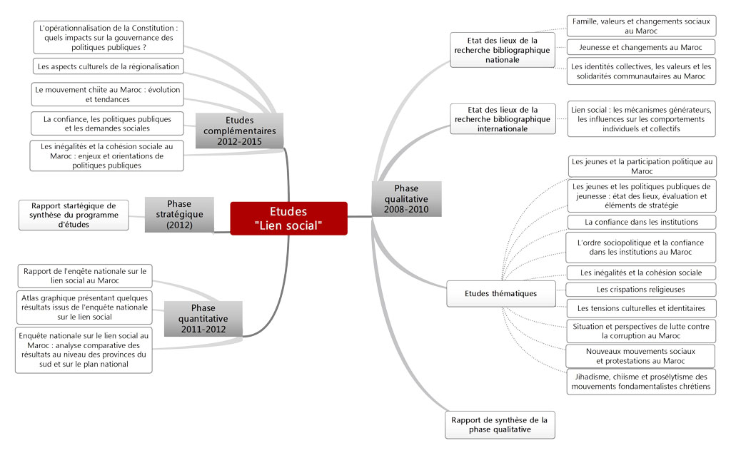 Etudes lien social