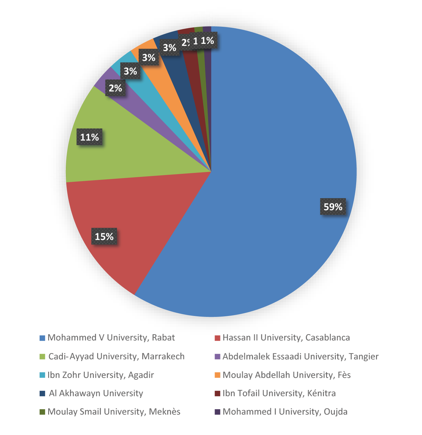 Breakdown of associate researchers from the academic community