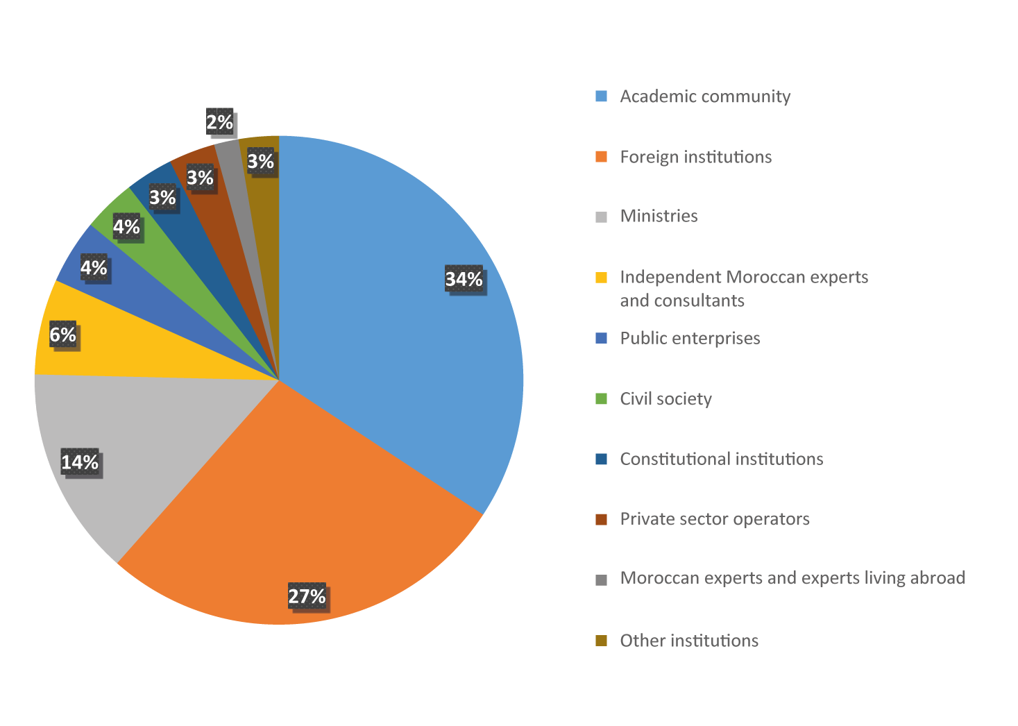 Breakdown of panellists who have contributed to IRES.Forum activities per type of institution