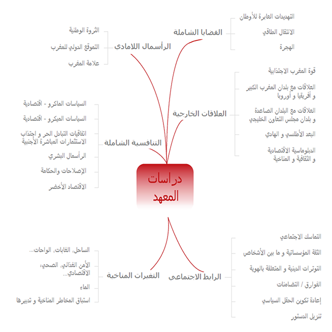 دراسات استراتيجية