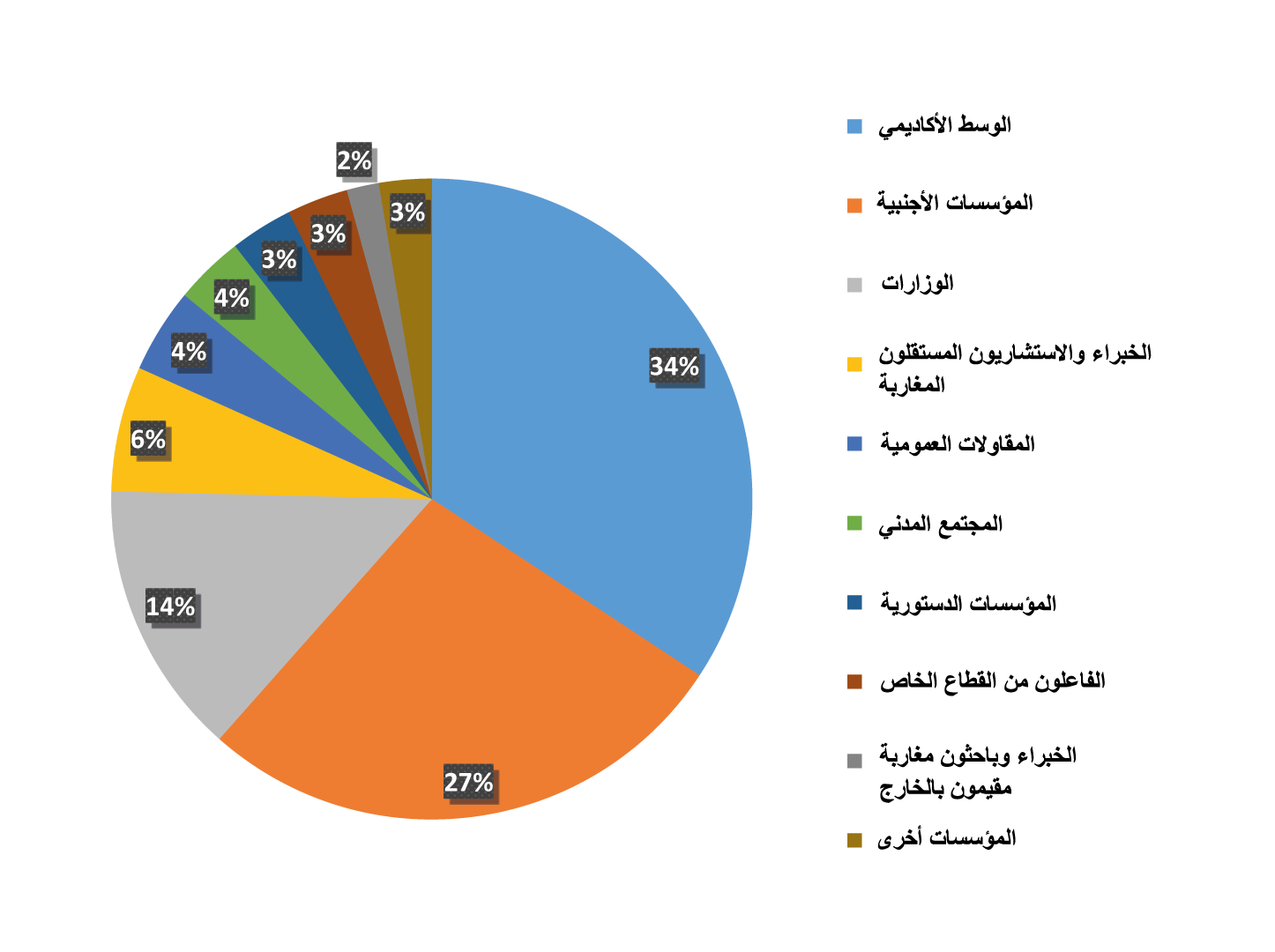 توزيع أنشطة التعاون الدولي المنجزة من طرف المعهد الملكي للدراسات الإستراتيجية، 2008-2019