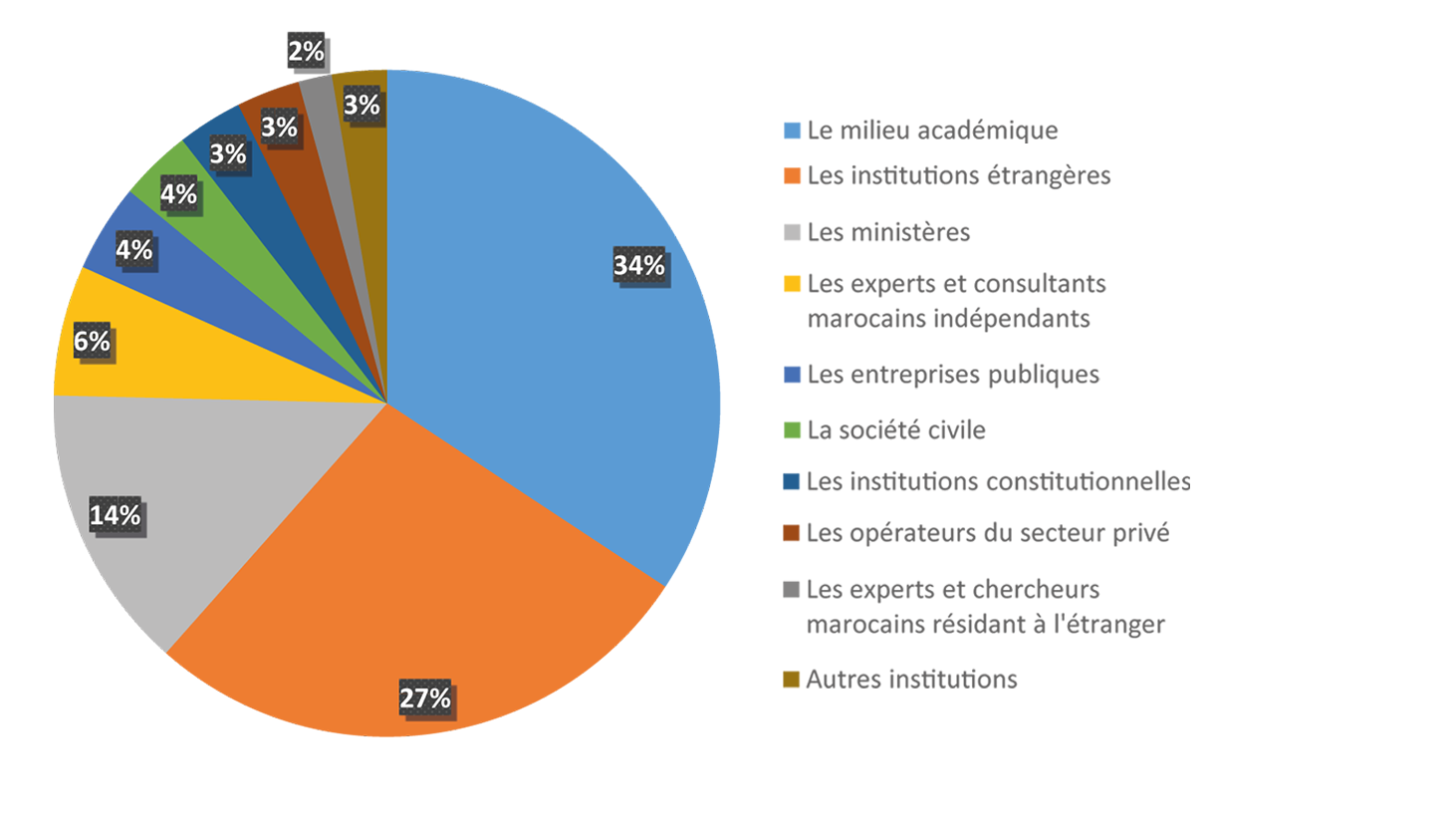 Répartition des panélistes ayant contribué aux activités IRES.Forum par type d’institution, 2008-2019