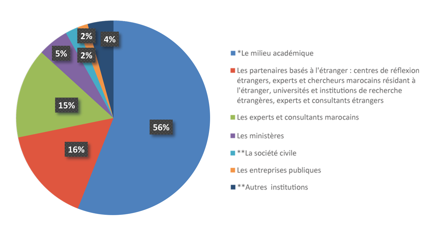 Répartition des chercheurs associés de l’IRES, appartenant au milieu universitaire, 2008-2019